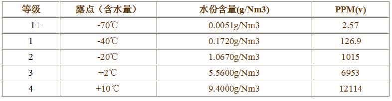 水分含量標準