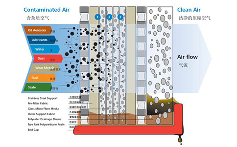 壓縮空氣過(guò)濾器濾芯過(guò)濾原理