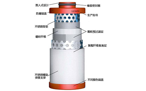 壓縮空氣過(guò)濾器濾芯