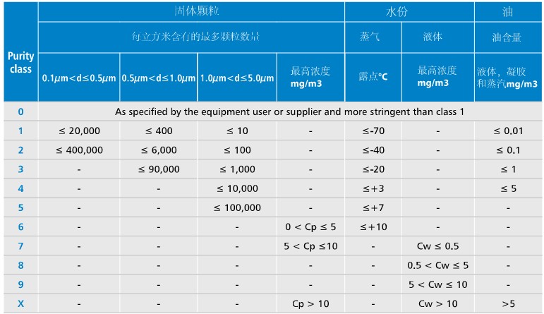 壓縮空氣質(zhì)量標準