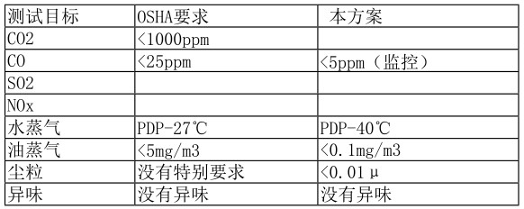 呼吸系統技術(shù)指標