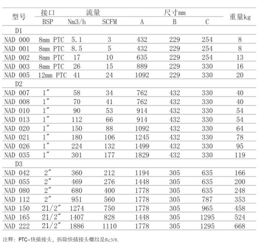 吸附式干燥機技術(shù)參數表格