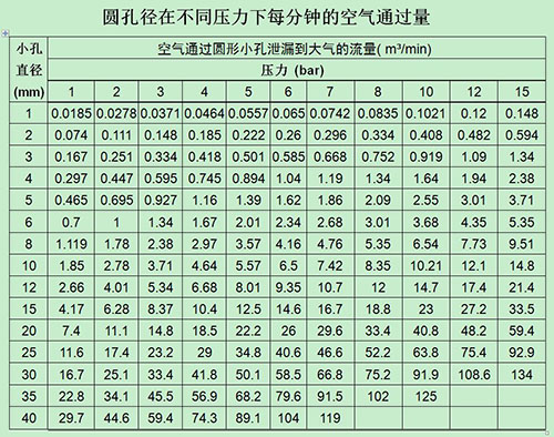 壓縮空氣泄漏數據-圓孔徑在不同壓力下每分鐘的空氣通過(guò)量