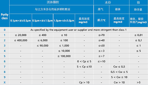 新型壓縮空氣過(guò)濾器及新型WALKER濾芯完全滿(mǎn)足ISO8573-1等級標準