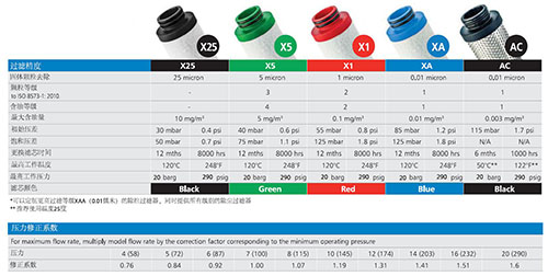 英國沃克壓縮空氣精密過(guò)濾器的五種過(guò)濾等級