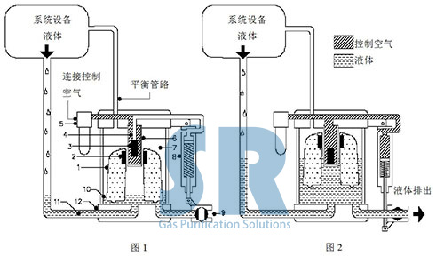 SR空壓系統防爆排水器Drain-All工作原理圖