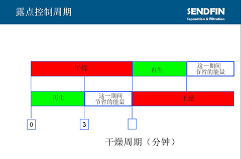 帶露點(diǎn)控制的英國進(jìn)口SR吸附式干燥機的干燥周期