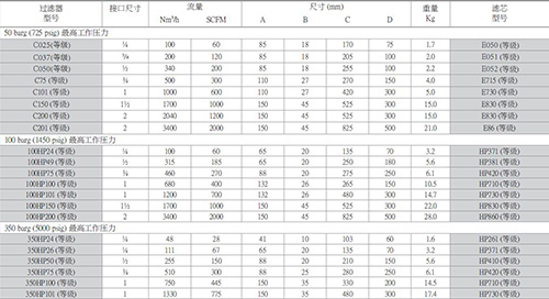 WALKER不銹鋼高壓過(guò)濾器型號參數