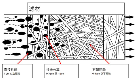 英國Walker濾芯的過(guò)濾過(guò)程