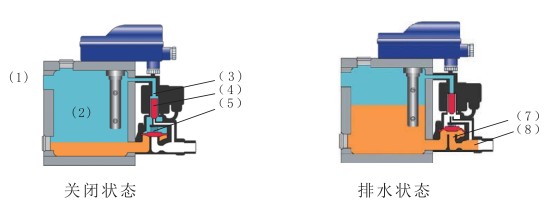 零耗氣自動(dòng)疏水器工作原理