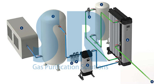 含壓縮空氣儲氣罐的SR制氮系統