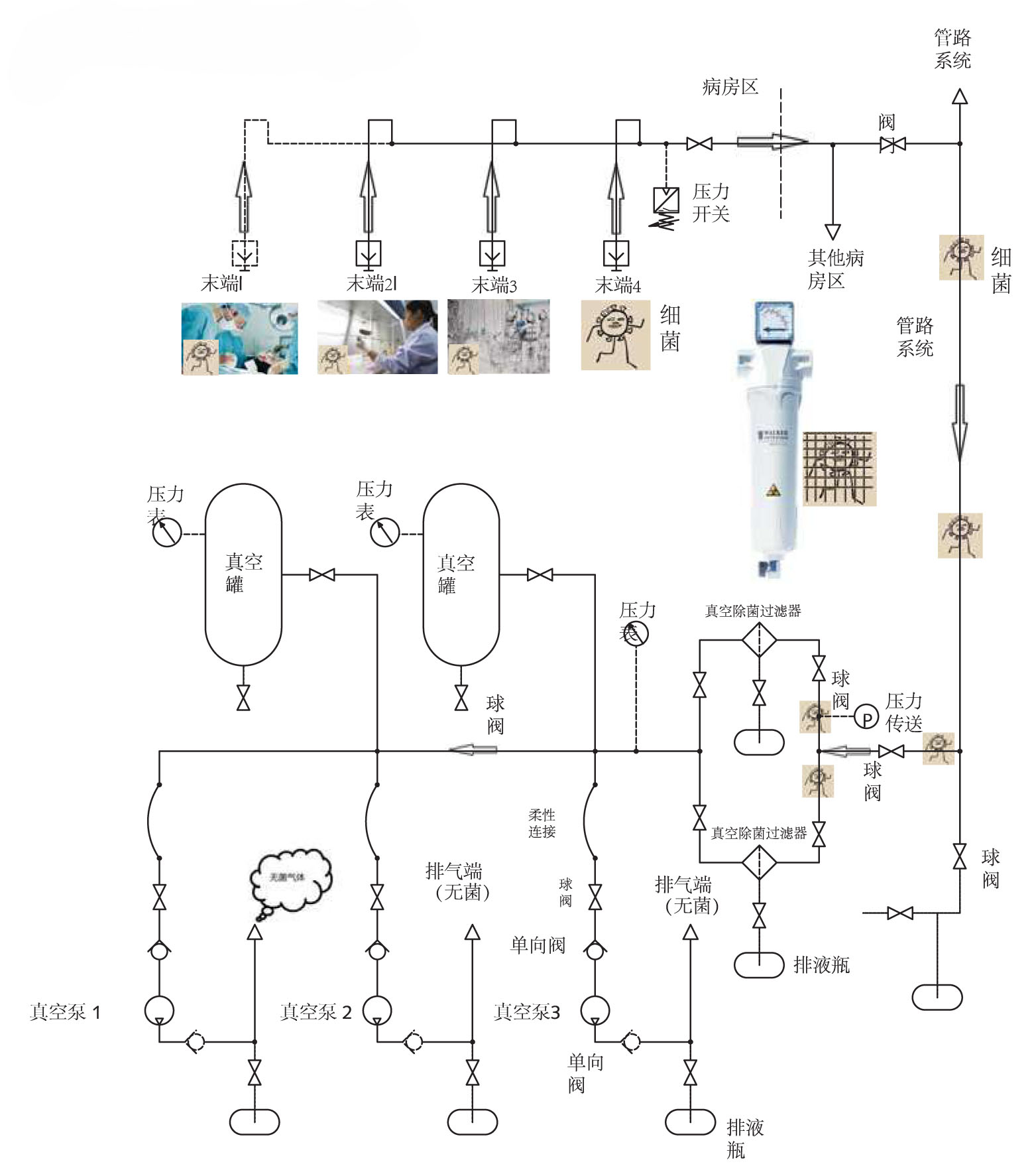 醫用真空系統除菌流程