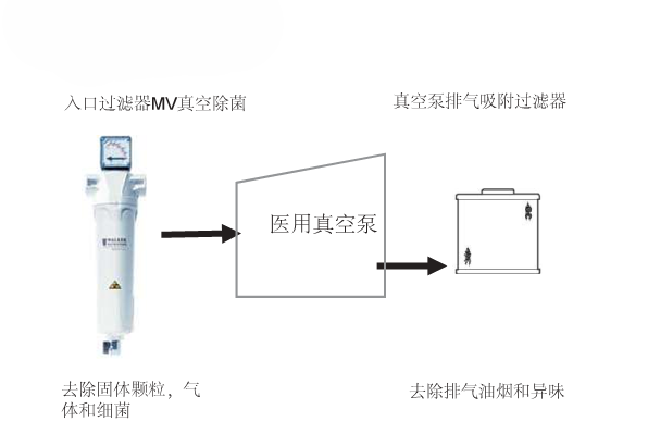 真空泵保護過(guò)濾器安裝位置圖