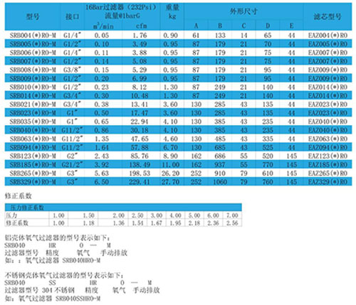 SRB系列氧氣過(guò)濾器型號多樣