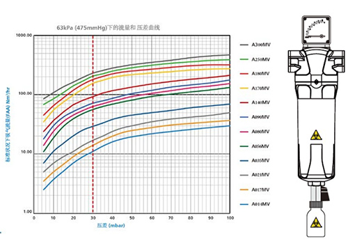真空除菌過(guò)濾器曲線(xiàn)