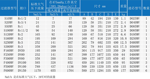 包括S250MV在內的所有型號SR醫用中心吸引系統除菌過(guò)濾器型號