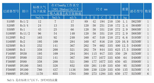 包括SR負壓醫用細菌過(guò)濾器S160MV在內的所有過(guò)濾器參數表