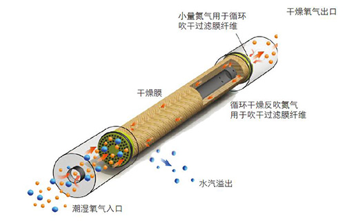 SR醫療制氧機用精密氧氣干燥膜的工作原理