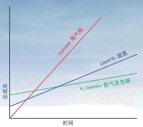 模塊制氮機利用已有空壓系統現場(chǎng)制氮長(cháng)期成本更低