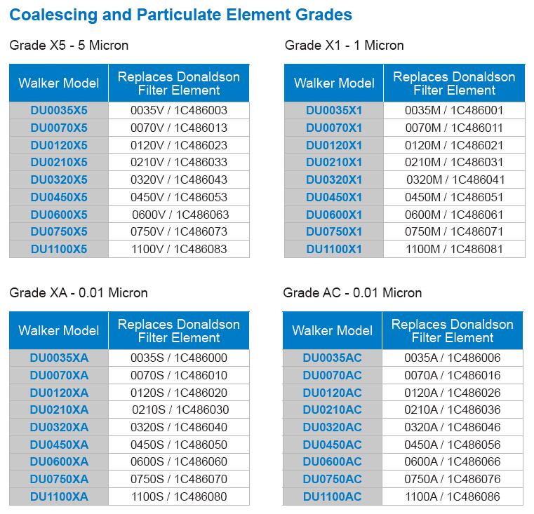 WALKER生產(chǎn)唐納森Donaldson濾芯的替代品濾芯型號對應表