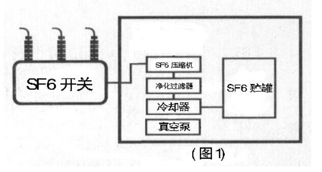 六氟化硫回收流程